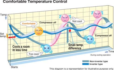 Glossaire - Ne pas confondre Inverter et réversible