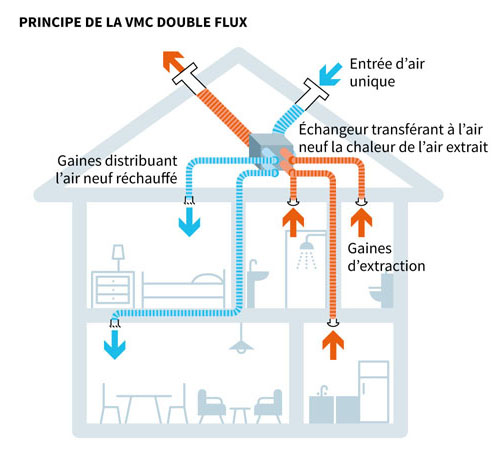 Ademe ventilation maison