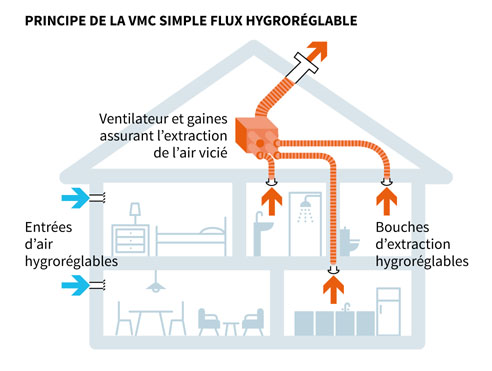 Extraction d'air individuelle