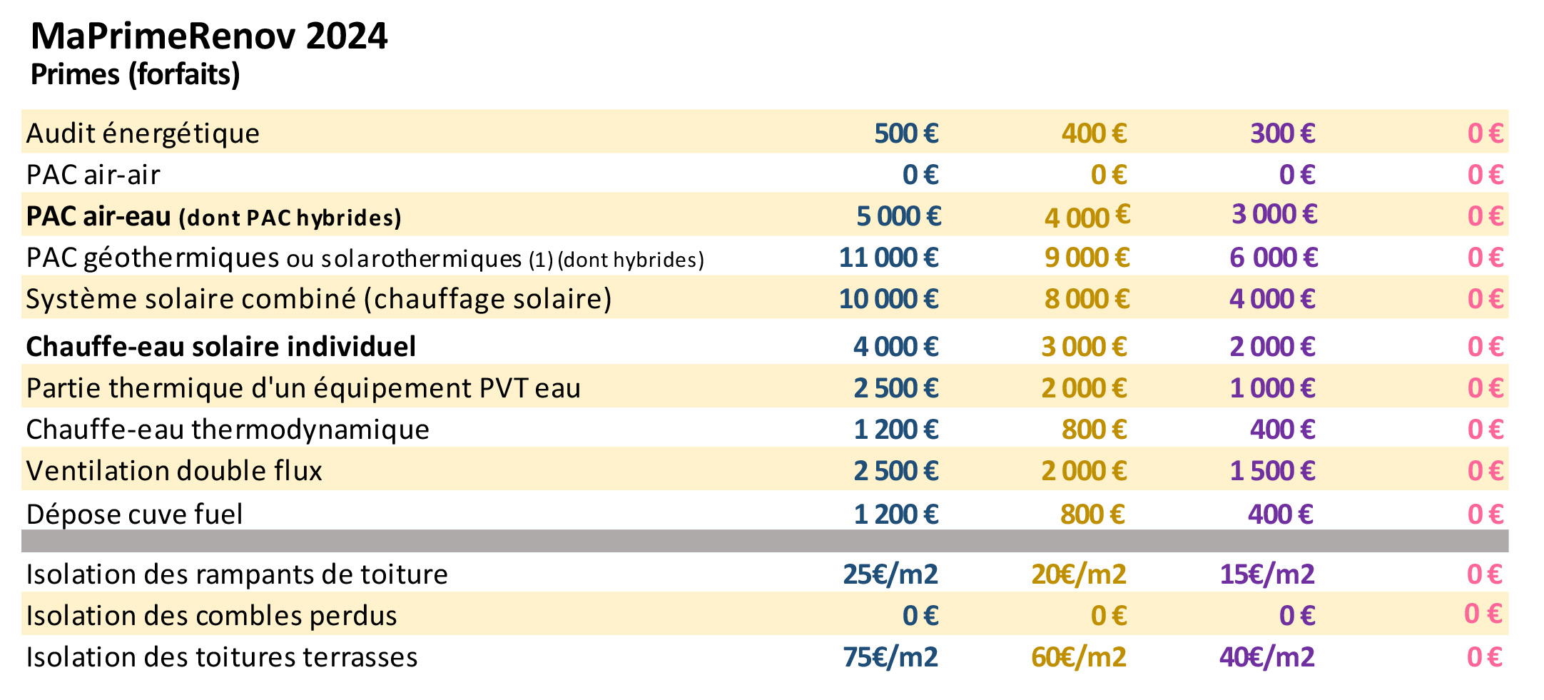 Domotec - montants MPR 2024