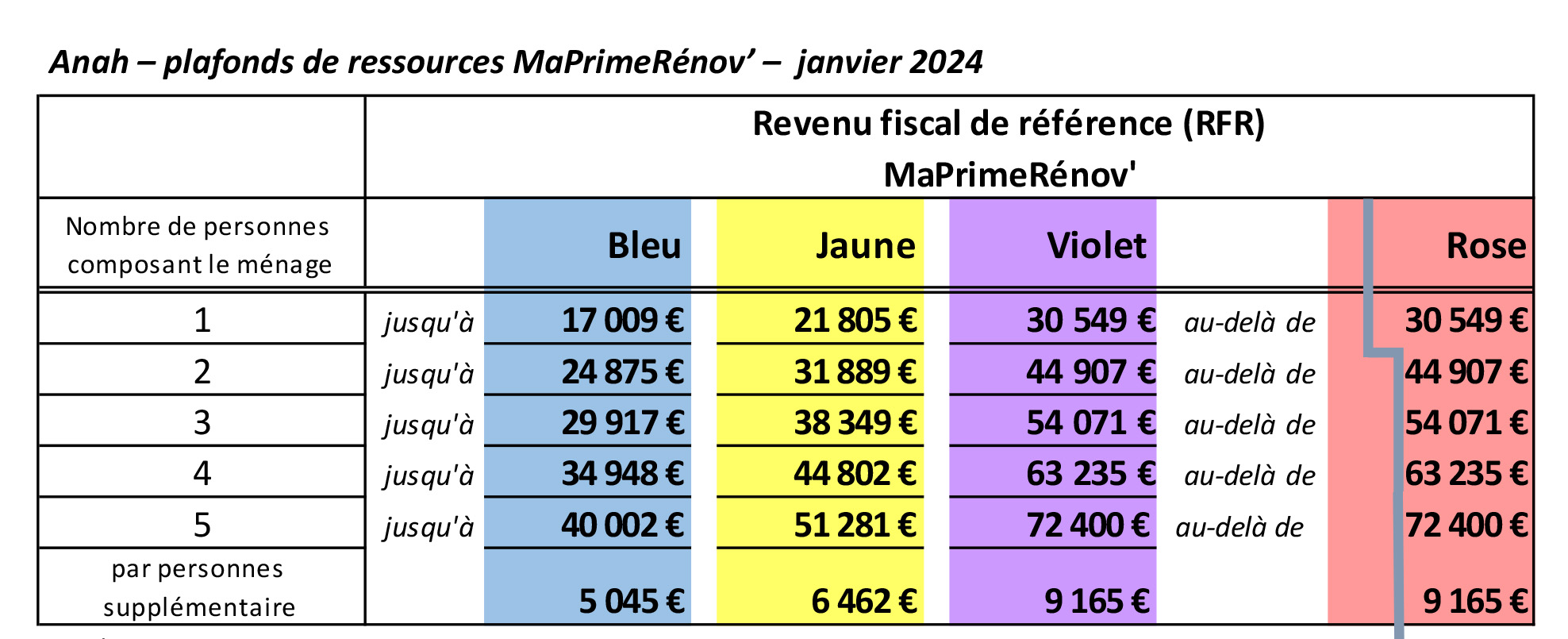 MPR-plafonds de revenus 2024