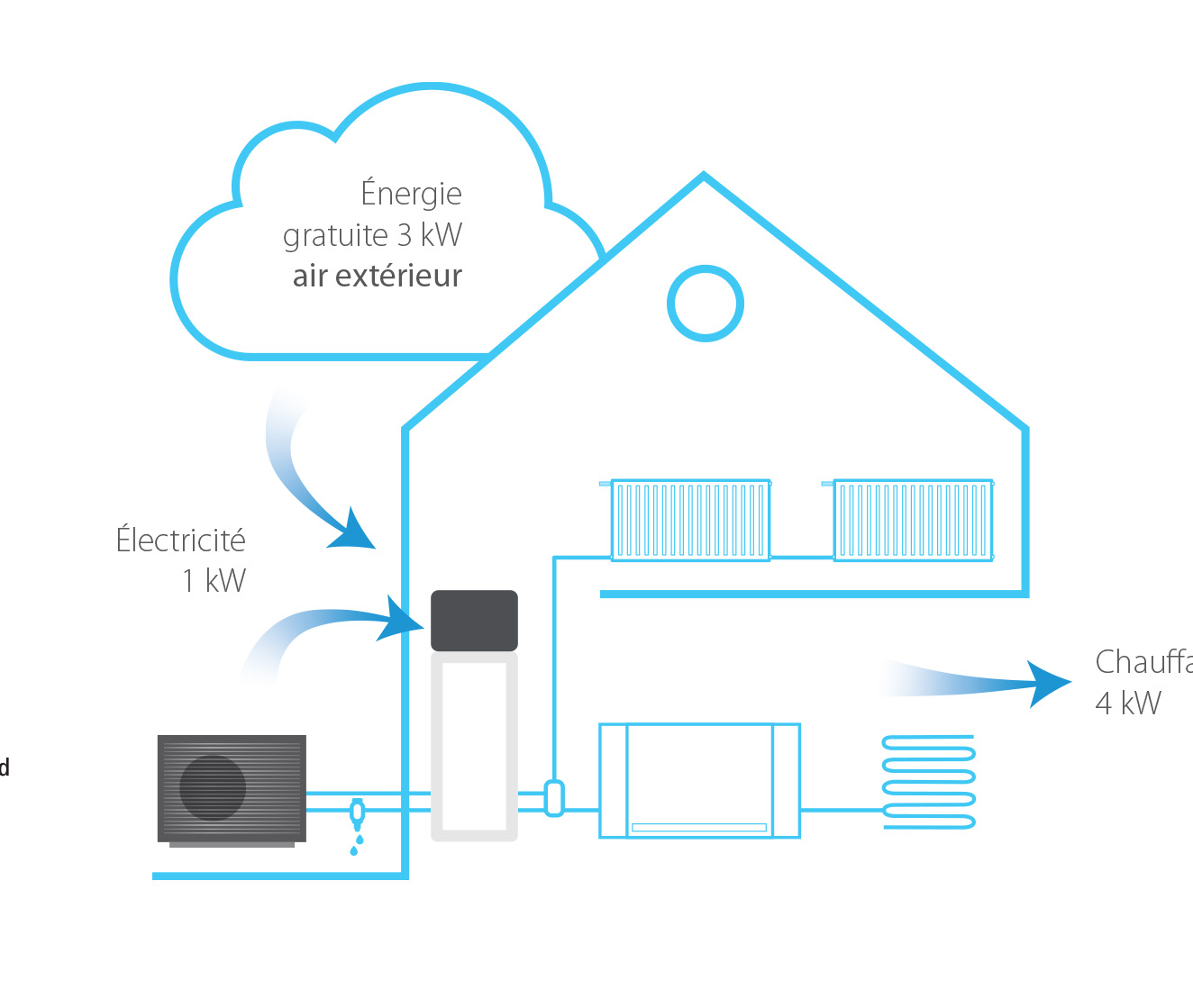 Daikin - schéma PAC