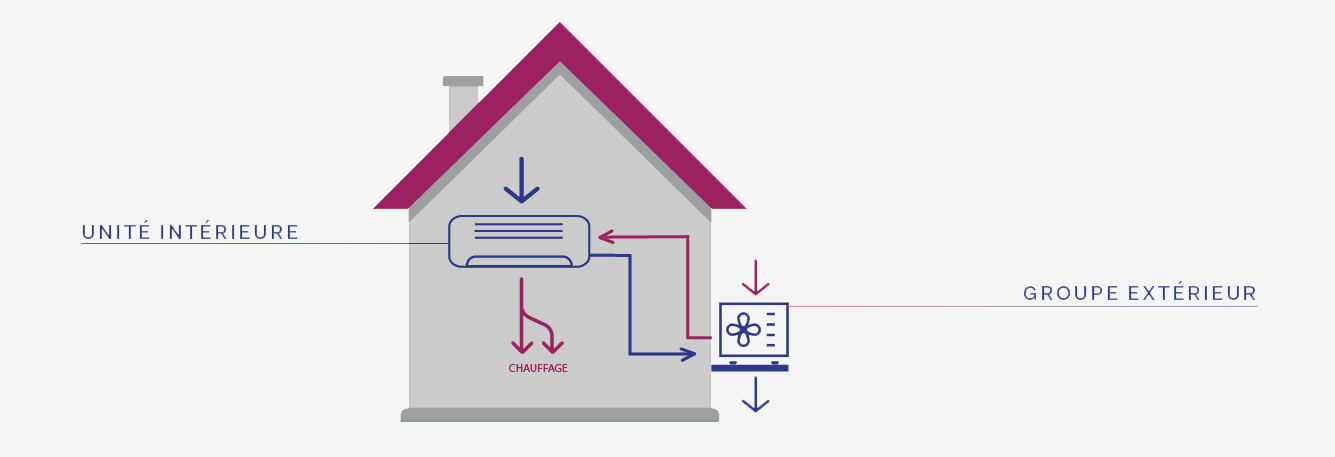 Installation d'une pompe à chaleur Air Air, schema de fonctionnement - Domotec Aix