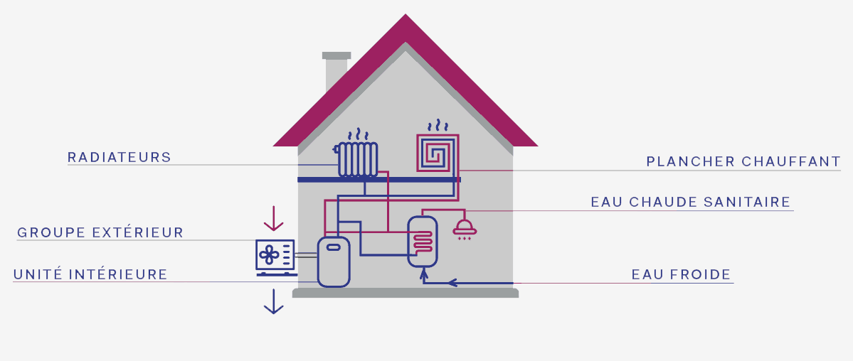 Pompes à chaleur air eau : principe, fonctionnement et avantages