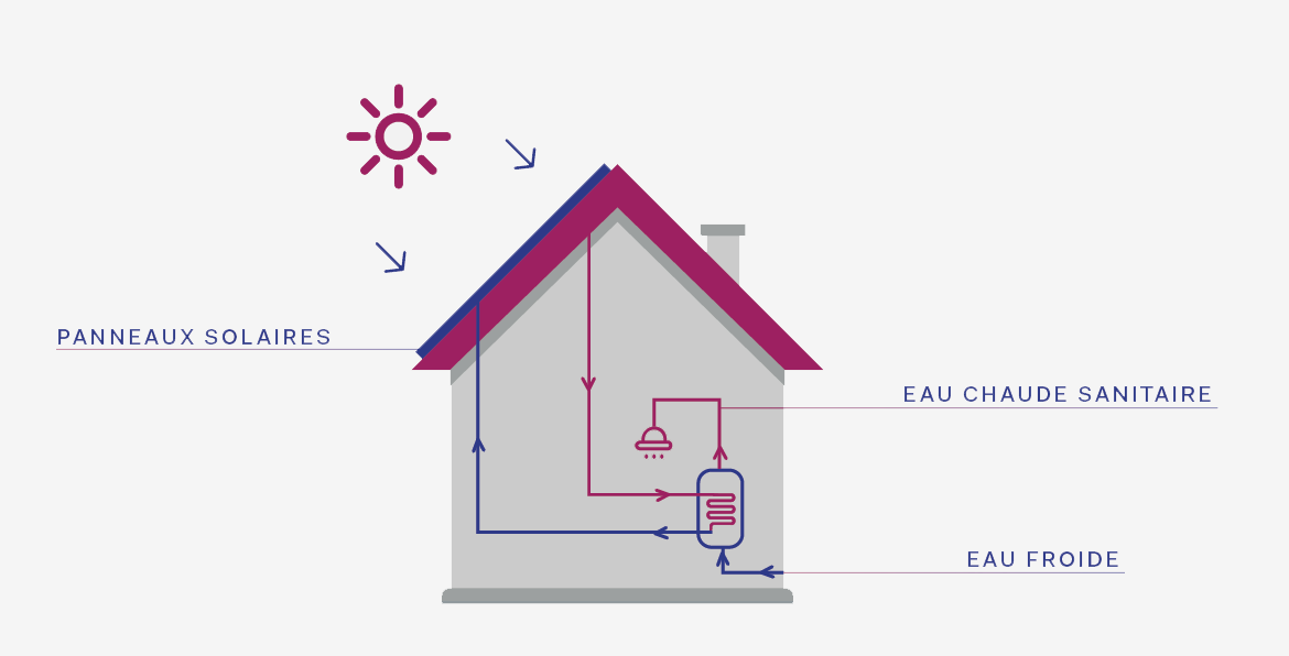 Schema de fonctionnement du soutien solaire au Chauffage - Domotec à Aix en Provence (Bouches du Rhône)