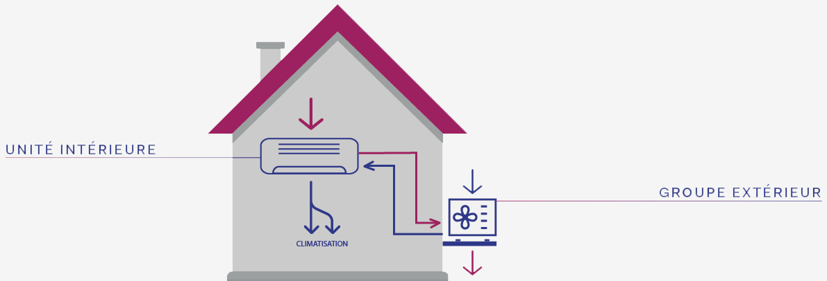 Climatisation : pompa à chaleur air/air - Domotec, votre spécialiste de la climatisation et du chauffage à Aix en Provence