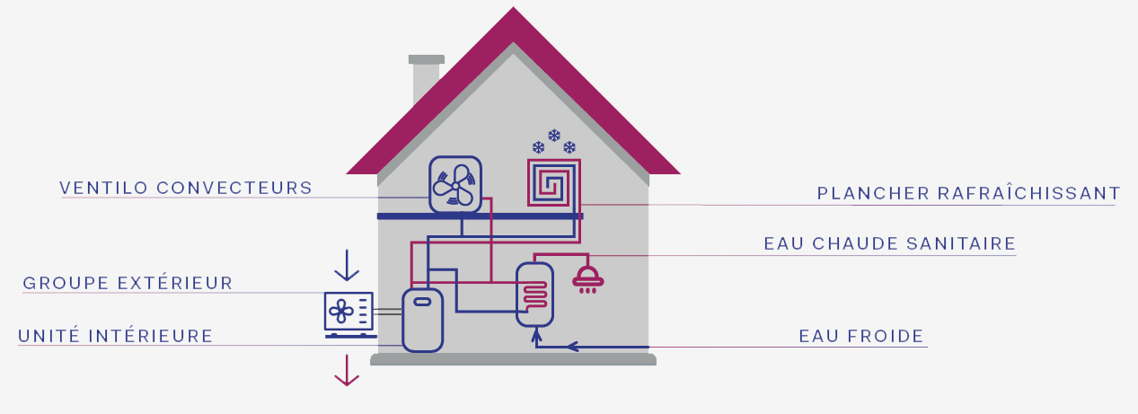 Climatisation : fonctionnement d'une pompe à chaleur Air Eau - Domotec Aix En Provence