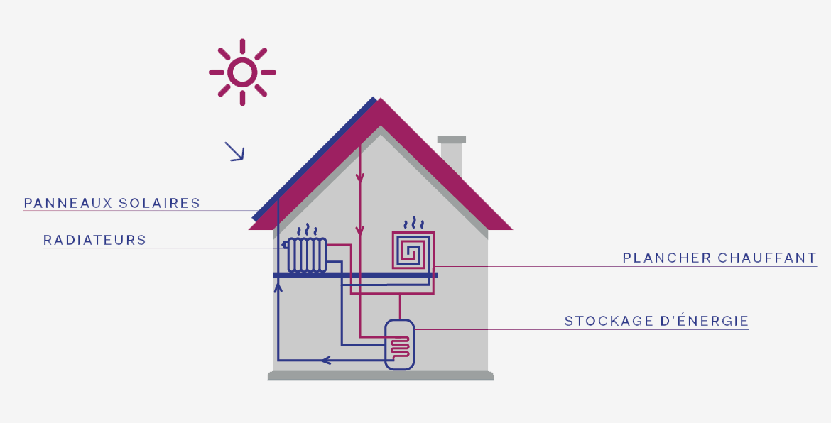 Schema de fonctionnement du soutien solaire au Chauffage - Domotec à Aix en Provence (Bouches du Rhône)